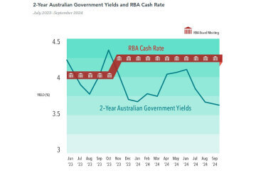 line graph showing the 2-year Australian Government yields and the RBA cash rate